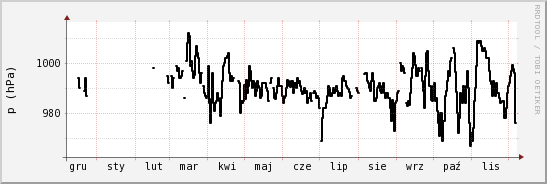 wykres przebiegu zmian ciśnienie