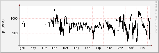 wykres przebiegu zmian ciśnienie