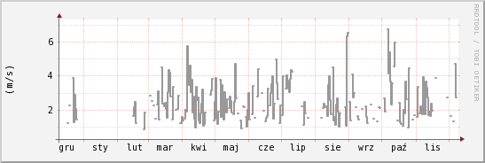 wykres przebiegu zmian średnia prędkość wiatru