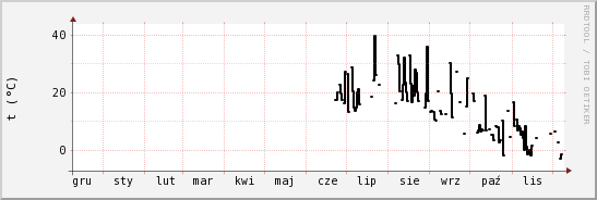 wykres przebiegu zmian windchill temp.