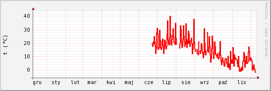 wykres przebiegu zmian temp powietrza