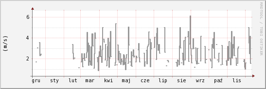 wykres przebiegu zmian średnia prędkość wiatru