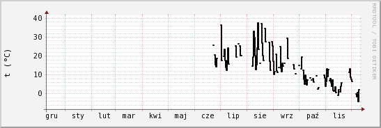 wykres przebiegu zmian windchill temp.