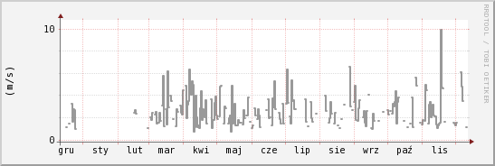 wykres przebiegu zmian średnia prędkość wiatru