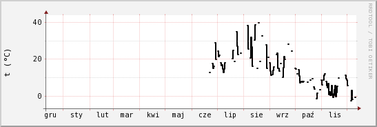 wykres przebiegu zmian windchill temp.