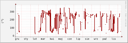 wykres przebiegu zmian kierunek wiatru (średni)