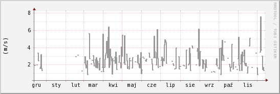 wykres przebiegu zmian średnia prędkość wiatru