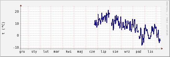 wykres przebiegu zmian temp. punktu rosy