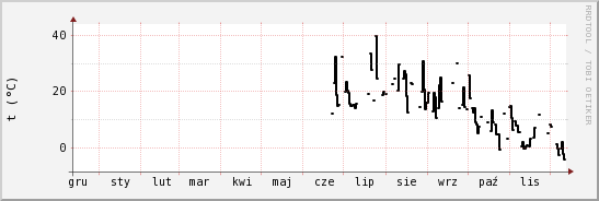 wykres przebiegu zmian windchill temp.