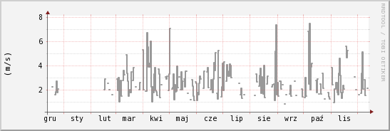 wykres przebiegu zmian średnia prędkość wiatru