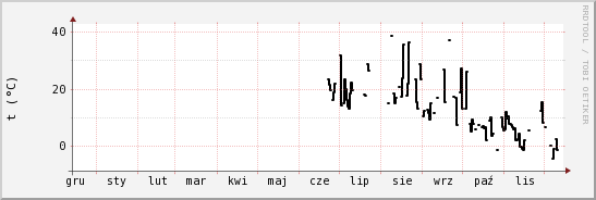 wykres przebiegu zmian windchill temp.