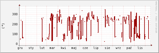 wykres przebiegu zmian kierunek wiatru (średni)