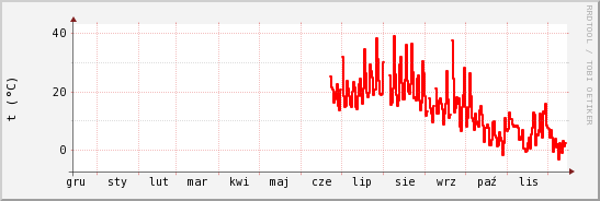 wykres przebiegu zmian temp powietrza