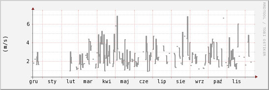 wykres przebiegu zmian średnia prędkość wiatru