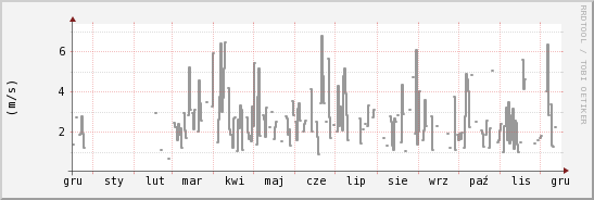 wykres przebiegu zmian średnia prędkość wiatru