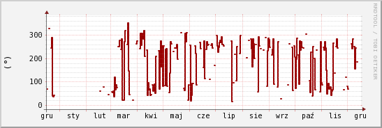 wykres przebiegu zmian kierunek wiatru (średni)