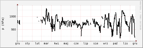 wykres przebiegu zmian ciśnienie