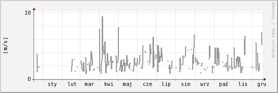 wykres przebiegu zmian średnia prędkość wiatru