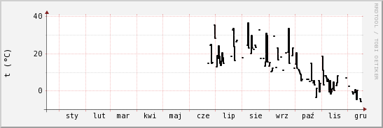 wykres przebiegu zmian windchill temp.