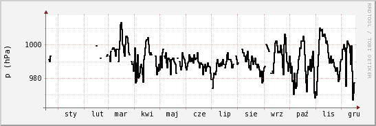wykres przebiegu zmian ciśnienie