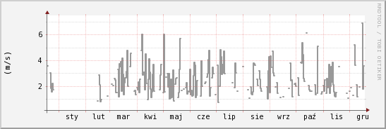 wykres przebiegu zmian średnia prędkość wiatru