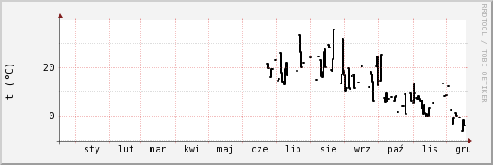 wykres przebiegu zmian windchill temp.