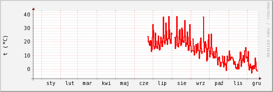 wykres przebiegu zmian temp powietrza