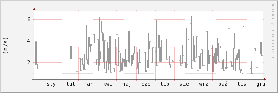 wykres przebiegu zmian średnia prędkość wiatru