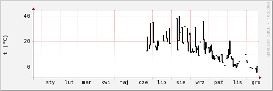 wykres przebiegu zmian windchill temp.