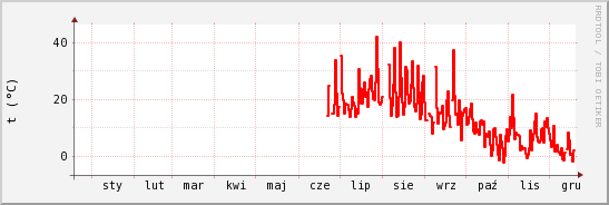 wykres przebiegu zmian temp powietrza