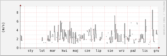 wykres przebiegu zmian średnia prędkość wiatru