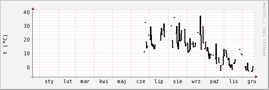 wykres przebiegu zmian windchill temp.