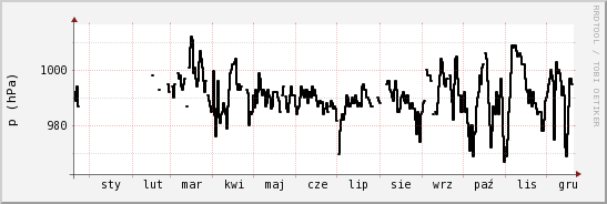 wykres przebiegu zmian ciśnienie