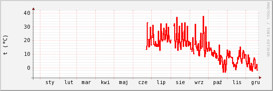 wykres przebiegu zmian temp powietrza