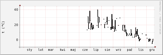 wykres przebiegu zmian windchill temp.