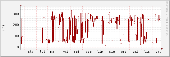 wykres przebiegu zmian kierunek wiatru (średni)