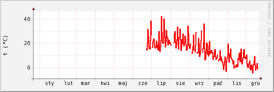 wykres przebiegu zmian temp powietrza