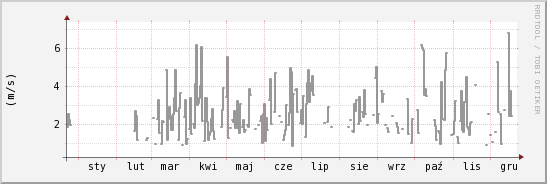 wykres przebiegu zmian średnia prędkość wiatru