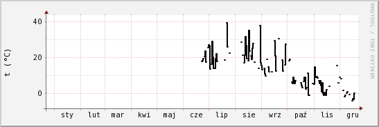 wykres przebiegu zmian windchill temp.