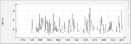 wykres przebiegu zmian średnia prędkość wiatru