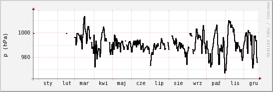 wykres przebiegu zmian ciśnienie