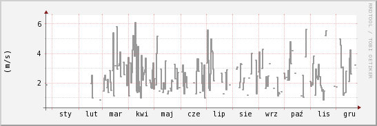 wykres przebiegu zmian średnia prędkość wiatru