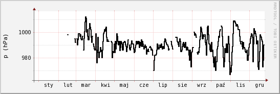 wykres przebiegu zmian ciśnienie