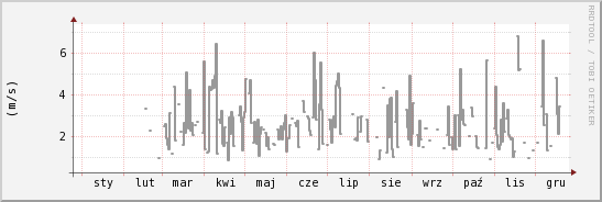 wykres przebiegu zmian średnia prędkość wiatru