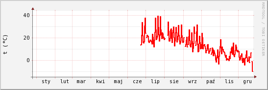 wykres przebiegu zmian temp powietrza