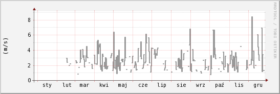 wykres przebiegu zmian średnia prędkość wiatru