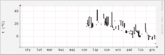 wykres przebiegu zmian windchill temp.