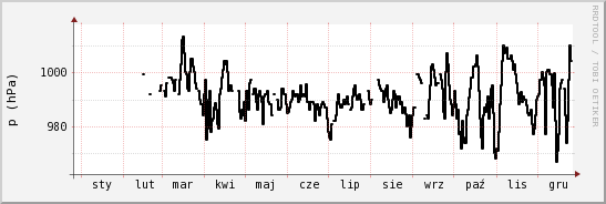 wykres przebiegu zmian ciśnienie