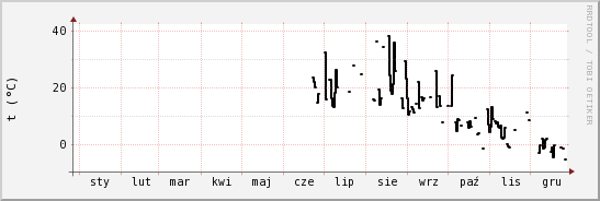 wykres przebiegu zmian windchill temp.