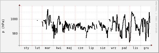 wykres przebiegu zmian ciśnienie